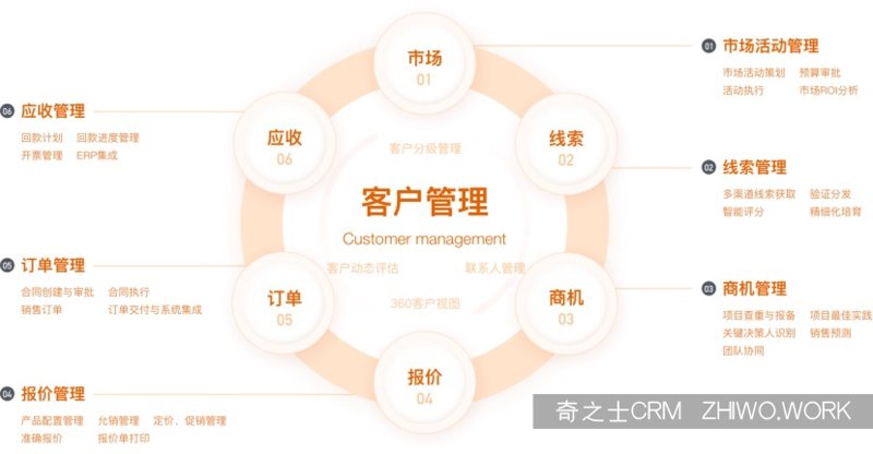 CRM系统开发,企业运营的智能引擎